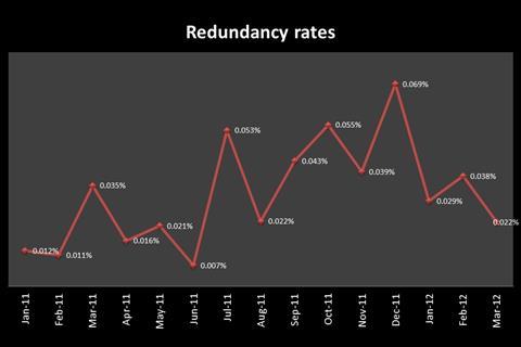 The latest figures show a fall in redundancy rates during the first quarter of 2012.  Levels have now returned to levels in the summer of 2011.